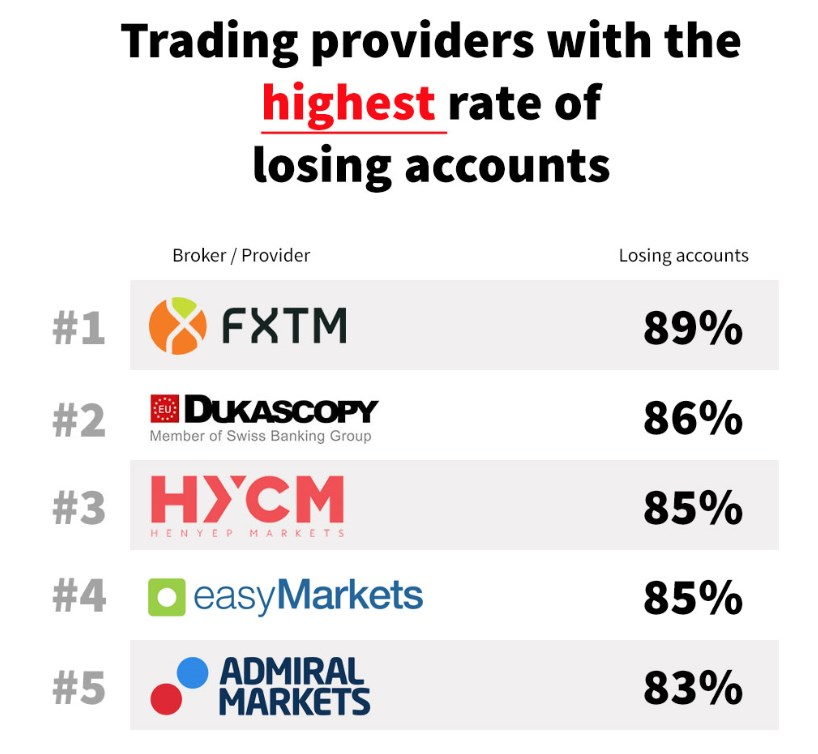 highest-rate-losing-accounts